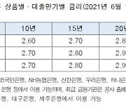 주택금융공사, 6월 보금자리론 금리 조정