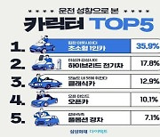 운전 성향에 따른 MBTI테스트 '내 카릭터 찾기'..삼성화재 다이렉트