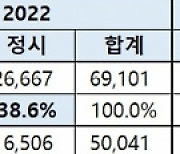 수도권 대학 정원, 저출생에도 무풍지대였다