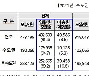 수도권 대학도 4000여명 정원 축소..2년 뒤 '인서울' 더 어렵다