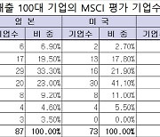 매출 100대 기업 ESG 성적표 '日>美>韓'