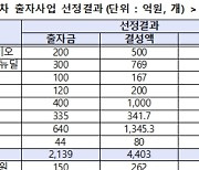 중기부, 2차 모태펀드 7468억 조성..한국판 뉴딜·문화콘텐츠 등 집중 투자