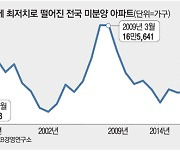 미분양 아파트 29년만에 최저..1년새 2만5000채 줄었다