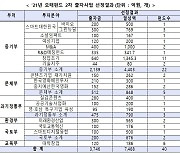 모태펀드 2차 출자사업 7468억원·40개 펀드 선정