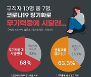 구직자 10명 중 7명 "코로나 장기화에 무기력증 겪어"