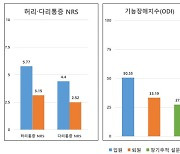 척추수술실패증후군 환자에 한방통합치료 만족도 높이고 통증은 줄이고