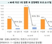 60세 이상, 백신 1회만 맞아도 예방효과 89.5%