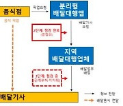 "다른 앱에서 배달하지 마"..공정위, 배달대행앱 불공정 계약 고친다