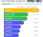 카카오 직원 연봉상승, 삼성전자 누르고 1위