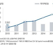 삼정KPMG "세계 구독경제 투자 규모, 10년간 3.6배 급증"