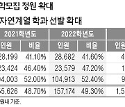 [2022학년도 대입 전략] 약대 학부선발·한전공대 신설..자연계 최상위권 정원 1911명 증가 효과