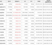 가상화폐 비트코인 3.98% 상승, 비체인 21.9% 상승