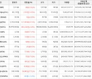 가상화폐 비체인 18원 상승한 123원에 거래