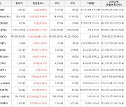 가상화폐 비트코인 7.9% 상승, 오미세고 34.31% 상승