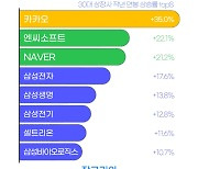 지난해 직원연봉 상승률 '톱' 카카오..전년比 35%↑