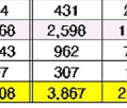 올 대입 의학계열·수의대정원, 작년보다 37% 증가한 6608명