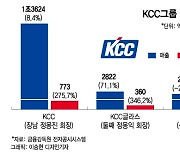 KCC삼형제, 故정상영 회장 별세 후 첫 성적표