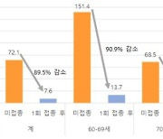 백신 효과 확인 "사망예방 100%·가족 추가전파도 줄여"