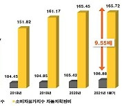 "운전학원 수강료 6년새 평균 62%↑..서울 71만원 최고"