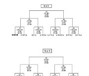 [46회협회장기] 여중·여고 8강 대진 확정, 26일부터 결선 토너먼트 시작