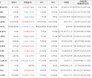 가상화폐 비트코인(-0.72%), 쿼크체인(+26.46%)