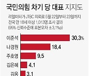 [그래픽] 국민의힘 차기 당 대표 지지도