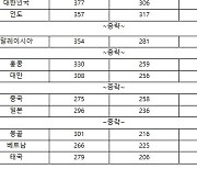 2020년 국가별 토익 성적 발표..한국 전 세계 32개국 중 12위