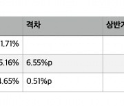 [IT돋보기] KT, 유료방송 1위 '굳건'..LGU·SKB, 0.5% 2위 접전