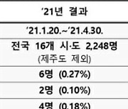 국내 코로나19 항체보유율 '0.27%'