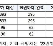 통신사 383개 통신망 이원화 완료..잔여 183개 올해 끝마친다