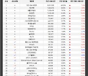 [게임로그]신규 업데이트 효과..파판14 다시 순위권