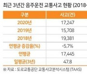 음주운전 교통사고 하루 평균 50건..20~30대 최고