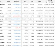 가상화폐 비트코인 -1,510,000원 하락한 42,213,000원에 거래