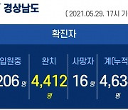 29일 오후 경남 김해·산청 2명 확진..누적 4634명