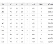 [프로야구 29일 팀 순위]선두 SSG와 10위 롯데, 처음으로 두자릿수 게임차 벌어져