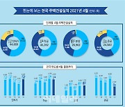 4월 서울 주택 인허가 1만107가구..전년比 113% 급등