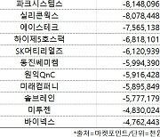 코스닥 주간 기관 순매도 1위 '제주맥주'