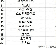 코스닥 주간 개인 순매도 1위 '셀트리온헬스케어'