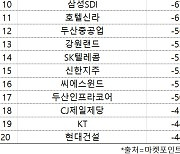 코스피 주간 개인 순매도 1위 'HMM'