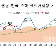 4월 주택거래량, 아파트 줄고 빌라·연립 늘어