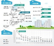 전국 미분양 주택 22개월 만에 증가