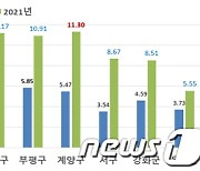 인천서 가장 비싼 땅은 부평구 금강제화빌딩..㎡당 1395만원