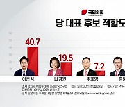 당권 지지도 1위 이준석 40.7%..나경원 19.5%