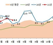 4월 주택 매매 9만3068건..전년比 26.6% 증가