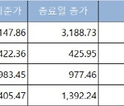 공매도 재개 한달..IT·코스닥 타격