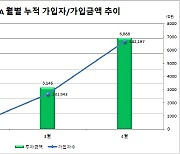 중개형 ISA 고속 성장.. 고객 두달만에 40배↑