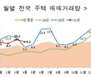 4월 주택매매 9만3068건..전월比 8.9% 줄어