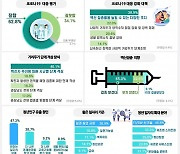 [경남브리핑] 경남도민 10명 중 7명..부울경 메가시티 추진' 필요'