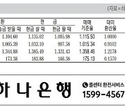 [표] 외국환율고시표 (5월 28일)