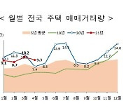 4월 주택거래량 9만3천건..전달보다 9% 감소